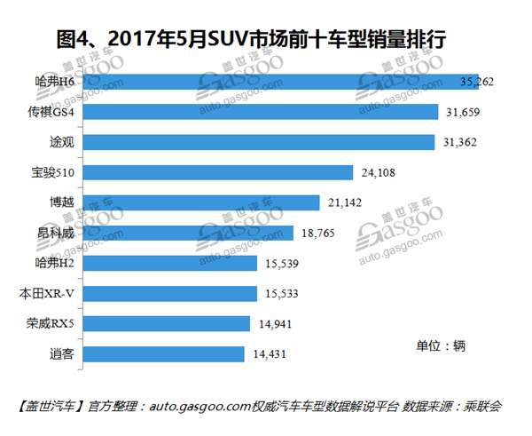 销量,车型销量排行榜,汽车销量,5月汽车销量,5月SUV销量