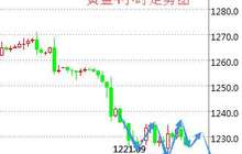 段戊：加息又来黄金跌势不减 减产提振原油再看反弹