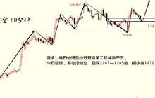 张笙立：4.19黄金探底1279，强行拉升再战千三，午间盘中解析