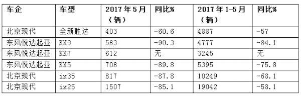韩系SUV,韩系车销量，韩系车中国市场
