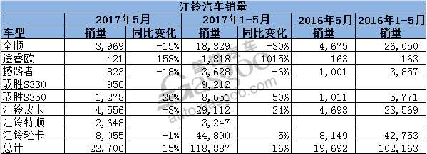 销量,福特在华销量,5月汽车销量,长安福特5月销量,江铃5月销量,林肯5月在华销量