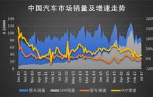 中型SUV市场竞争加剧 自主品牌压力尤重