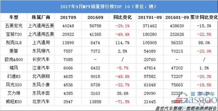 9月三大车型销量TOP 10详解:“神车”破5万 最高增幅达308.8%