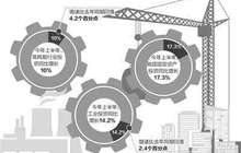 今年上半年泉州完成工业投资826.36亿元 居全省首位