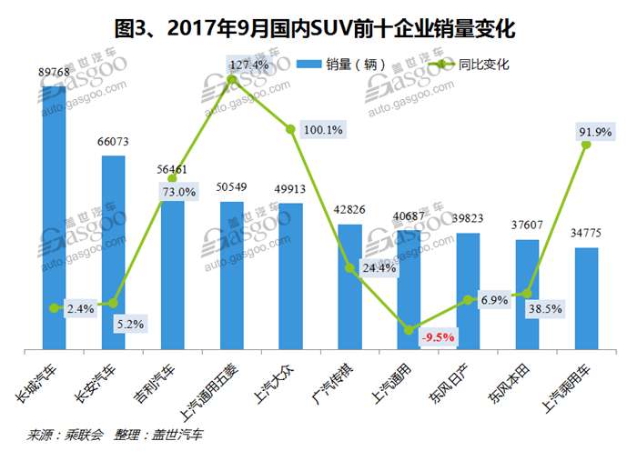 自主品牌，热点车型，销量，车型销量排行榜,汽车销量,9月汽车销量，9月SUV销量