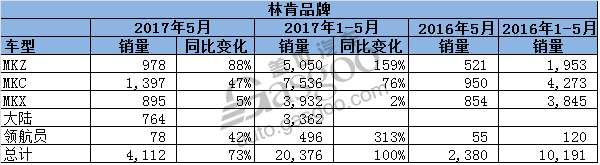 销量,福特在华销量,5月汽车销量,长安福特5月销量,江铃5月销量,林肯5月在华销量