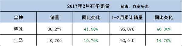 汽车销量,奔驰,宝马,2月销量