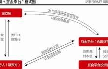 互金平台联姻金交所乱象:千元就能购买私募性质产品