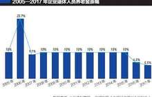 企业退休人员养老金13连涨 比机关事业单位低一半