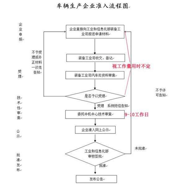 新能源汽车骗补,新能源汽车生产资质