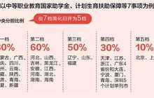 八类民生账单　央地如何分担