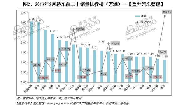 汽车销量,车型销量排行榜,SUV,车型销量排行榜,汽车销量,2月汽车销量