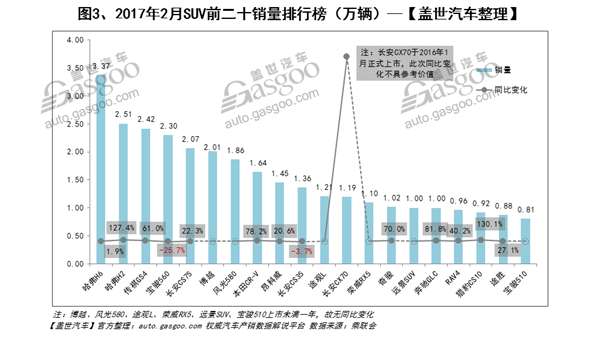 汽车销量,车型销量排行榜,SUV,车型销量排行榜,汽车销量,2月汽车销量