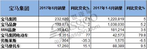 销量,宝马集团销量,宝马全球销量,宝马6月销量,宝马上半年销量