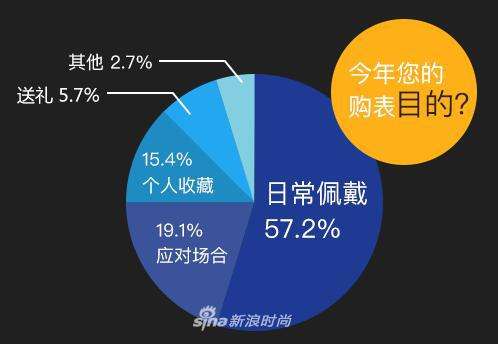 今年您的购表目的是?