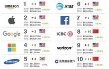 2019全球最具价值品牌500强揭晓，中国上榜品牌77个