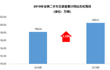 库存指数继续高位运行 二手车全年增长10%无悬念