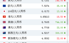 中间价调贬146点 机构:未来人民币仍有小幅升值空间