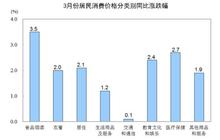 国家统计局：3月份居民消费价格同比上涨2.3%