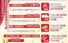 2018年我国人均国民总收入达9732美元
