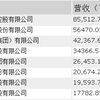18家福建企业上榜《财富》中国500强