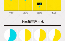 沿海经济大省半年报：广东领先优势再扩大，浙江增速最快