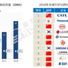 补贴退坡/日韩发力 2020年电池企业仅存20余家？ ——“动力电池三国时代”系列