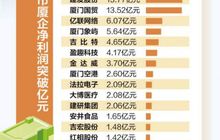 厦门上市公司“期中考”成绩单出炉 建发、国贸“最赚钱”