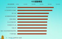 高德地图联合社科院发布《2018-2019中国主要旅游景区分析报告》