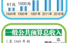 70年来泉州GDP增长1376倍