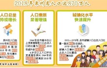 泉州人口总量持续递增 2018年总人口870万人