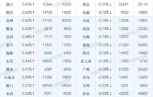 11月百城房价环比下跌城市再增8个 三四线城市或面临较大调整压力