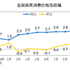 11月CPI同比上涨4.5%；邮储银行挂牌交易；滴滴美团对合并传闻未予回应