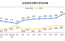 11月CPI同比上涨4.5%；邮储银行挂牌交易；滴滴美团对合并传闻未予回应
