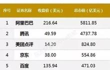 4天涨了500亿！美团能否成下一个千亿美元巨头？