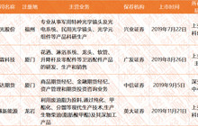33家市值破百亿！福建A股2019年终总结，谁创涨幅之最？