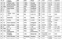 全球少壮派白手起家富豪榜出炉 龙岩三杰两人入榜
