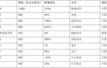 全球白手起家女富豪榜：钟慧娟1060亿元居榜首