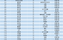 2020年度福布斯亿万富豪榜公布 泉籍富豪超40人