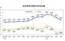4月CPI同比回落至3.3% 全年大概率呈下行趋势
