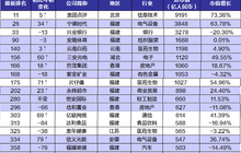 这些闽商企业上榜！中国上市公司市值500强最新榜单出炉