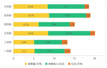 鸡肉价格逐月下跌销量却一路增长，圣农发展上半年业绩下滑两成