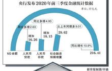 9月M2增速连跌两月后回升 分析：不会有持续性反弹