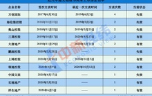 中小房企上市观察：仅3家获批 5家开发商招股书已失效
