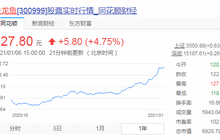 上市三月大涨397%，市值超过6900亿！金龙鱼直追宁德时代