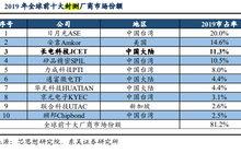 涨价30%仍供不应求，封测龙头单月营收创历史新高