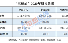“三桶油”2020年成绩单：日赚2.1亿，降幅过半