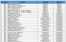 美团优选2021年目标2000亿GMV；福建公示省数字经济领域创新企业