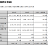阳光城2020年报：“三道红线”降至黄档 2021年销售目标为2200亿元