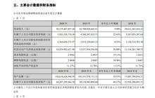 2020年净利56亿元 宁德时代再掷190亿元布局产业链
